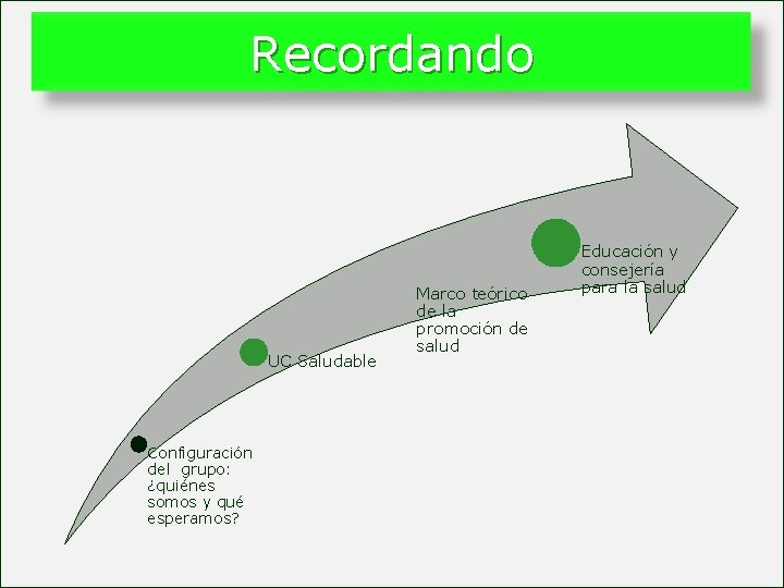 Recordando UC Saludable Configuración del grupo: ¿quiénes somos y qué esperamos? Marco teórico de