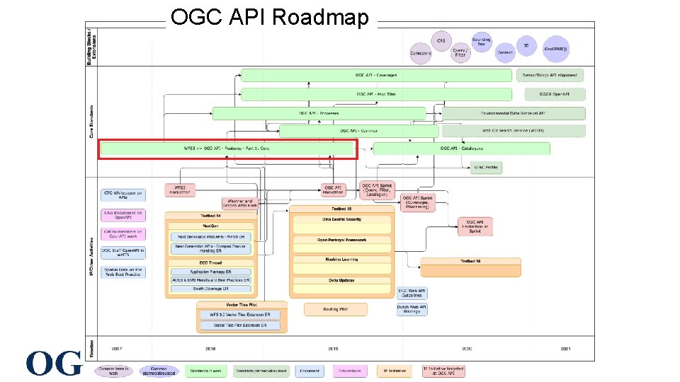 OGC API Roadmap Copyright © 2019 Open Geospatial Consortium 