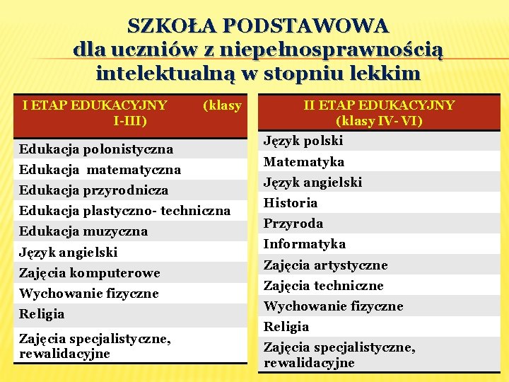 SZKOŁA PODSTAWOWA dla uczniów z niepełnosprawnością intelektualną w stopniu lekkim I ETAP EDUKACYJNY I-III)