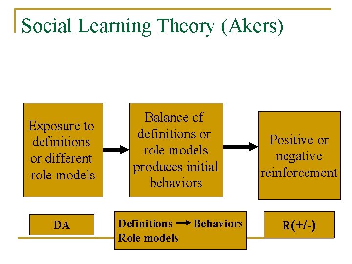 Social Learning Theory (Akers) Exposure to definitions or different role models DA Balance of