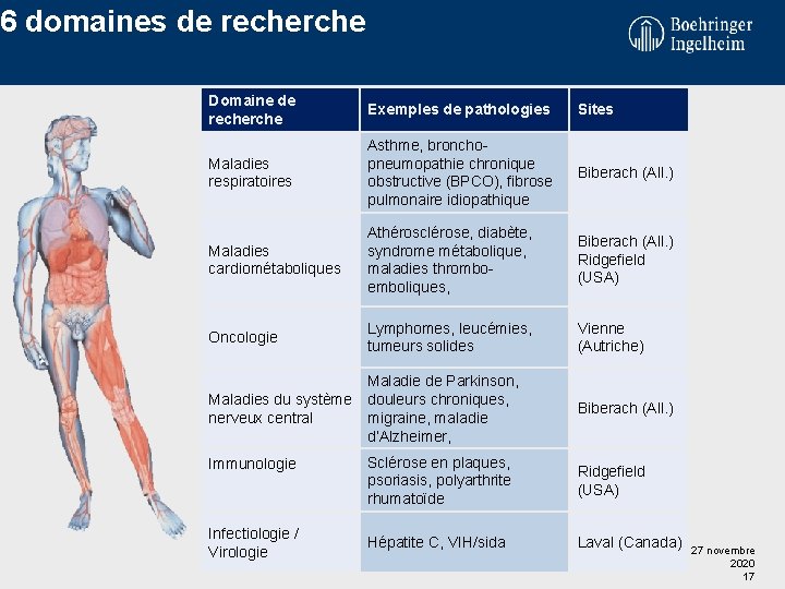 6 domaines de recherche Domaine de recherche Exemples de pathologies Sites Maladies respiratoires Asthme,