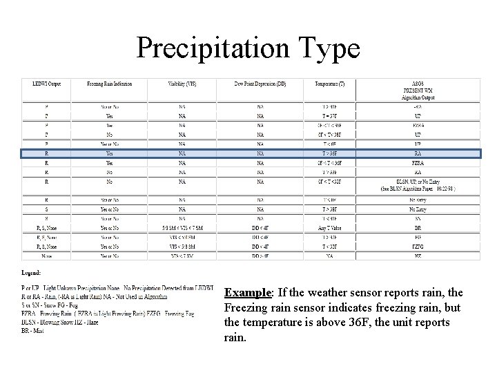 Precipitation Type Example: If the weather sensor reports rain, the Freezing rain sensor indicates