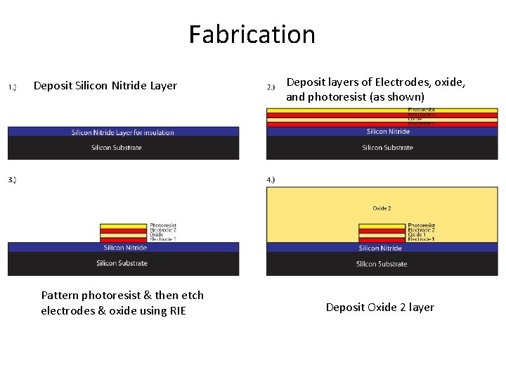 Fabrication Deposit Silicon Nitride Layer Pattern photoresist & then etch electrodes & oxide using Fabrication Deposit Silicon Nitride Layer Pattern photoresist & then etch electrodes & oxide using