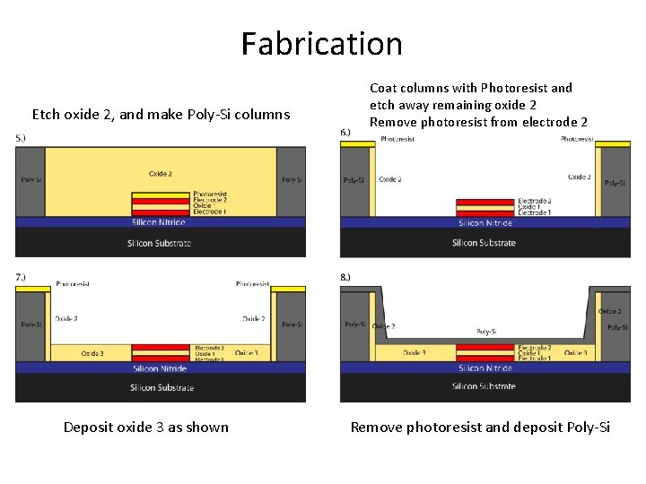 Fabrication Etch oxide 2, and make Poly-Si columns Deposit oxide 3 as shown Coat Fabrication Etch oxide 2, and make Poly-Si columns Deposit oxide 3 as shown Coat