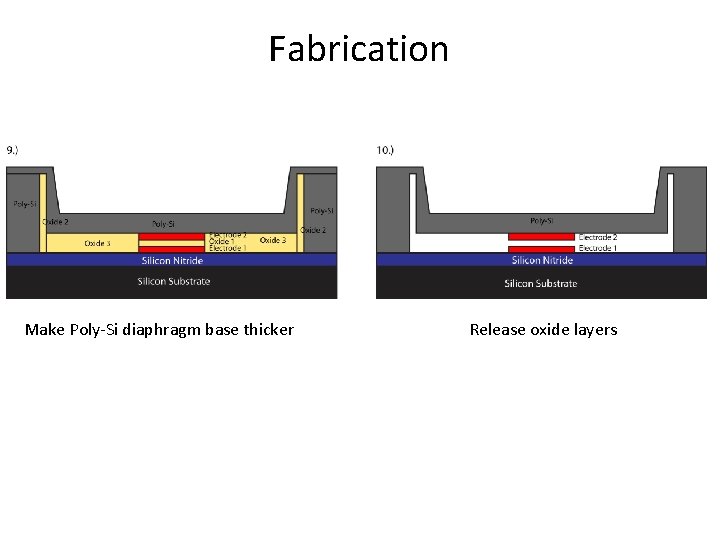 Fabrication Make Poly-Si diaphragm base thicker Release oxide layers Fabrication Make Poly-Si diaphragm base thicker Release oxide layers