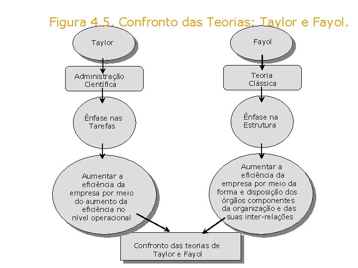 Figura 4. 5. Confronto das Teorias: Taylor e Fayol Taylor Administração Científica Teoria Clássica