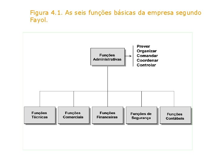 Figura 4. 1. As seis funções básicas da empresa segundo Fayol. 