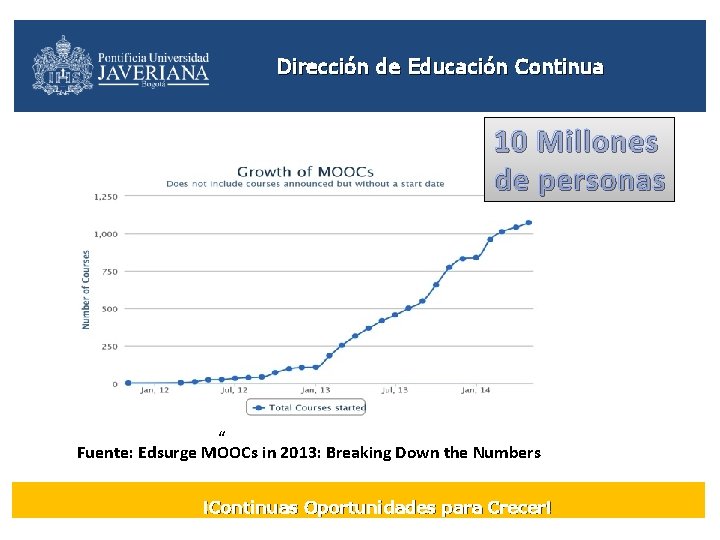 Dirección de Educación Continua 10 Millones de personas “ Fuente: Edsurge MOOCs in 2013: Dirección de Educación Continua 10 Millones de personas “ Fuente: Edsurge MOOCs in 2013:
