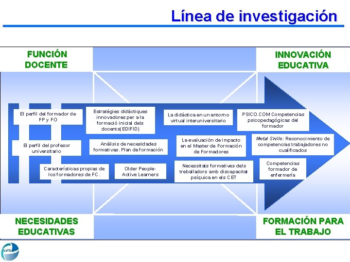 Línea de investigación FUNCIÓN DOCENTE El perfil del formador de FP y FO El