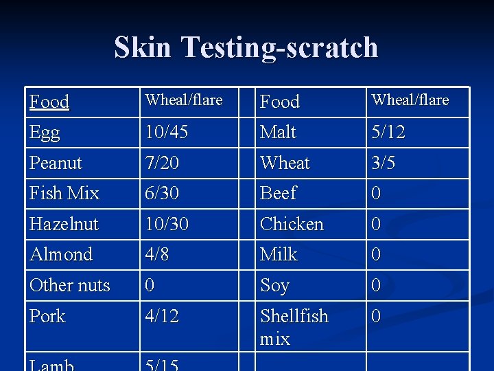 Skin Testing-scratch Food Wheal/flare Egg 10/45 Malt 5/12 Peanut 7/20 Wheat 3/5 Fish Mix