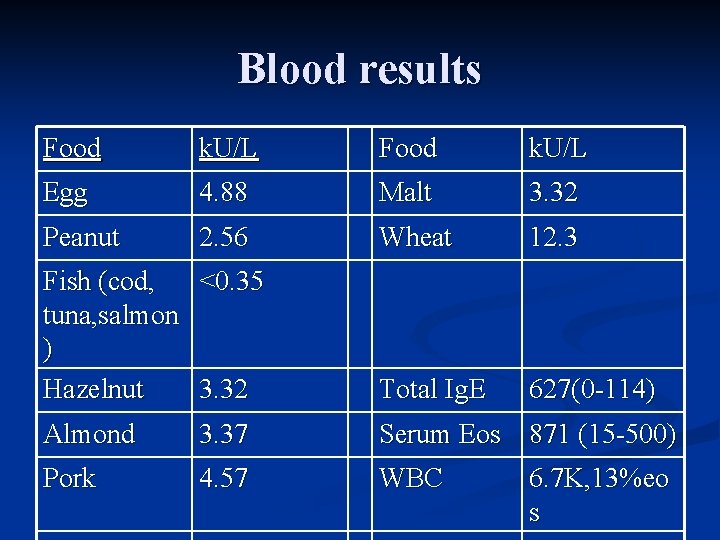 Blood results Food k. U/L Egg 4. 88 Malt 3. 32 Peanut 2. 56