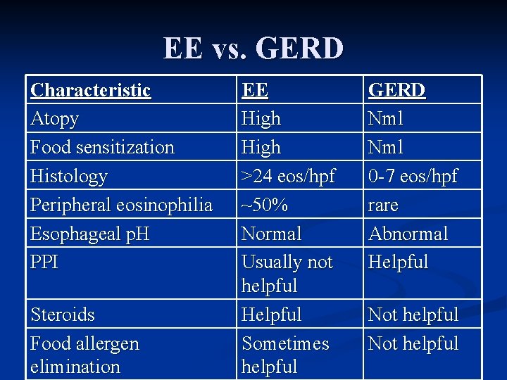 EE vs. GERD Characteristic Atopy Food sensitization Histology Peripheral eosinophilia Esophageal p. H PPI
