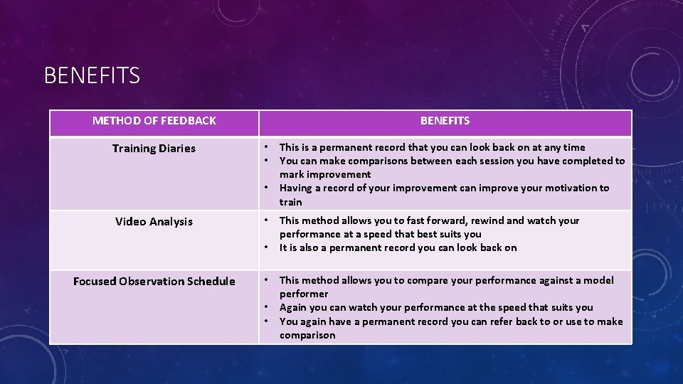 BENEFITS METHOD OF FEEDBACK Training Diaries BENEFITS • • • Video Analysis • •
