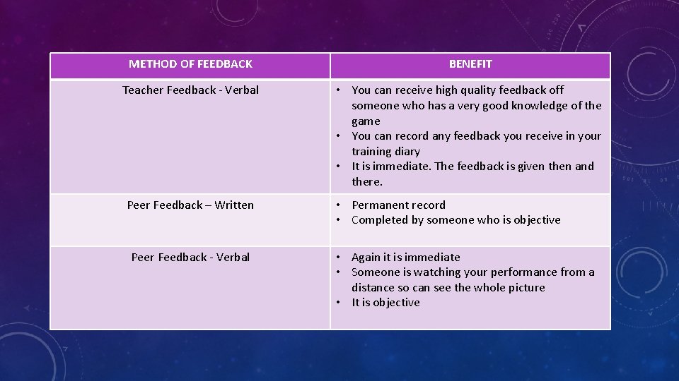 METHOD OF FEEDBACK BENEFIT Teacher Feedback - Verbal • You can receive high quality