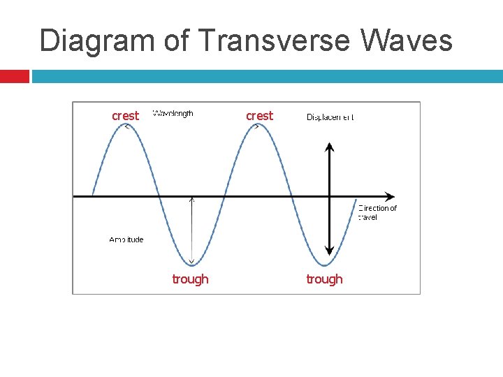 Diagram of Transverse Waves crest trough 