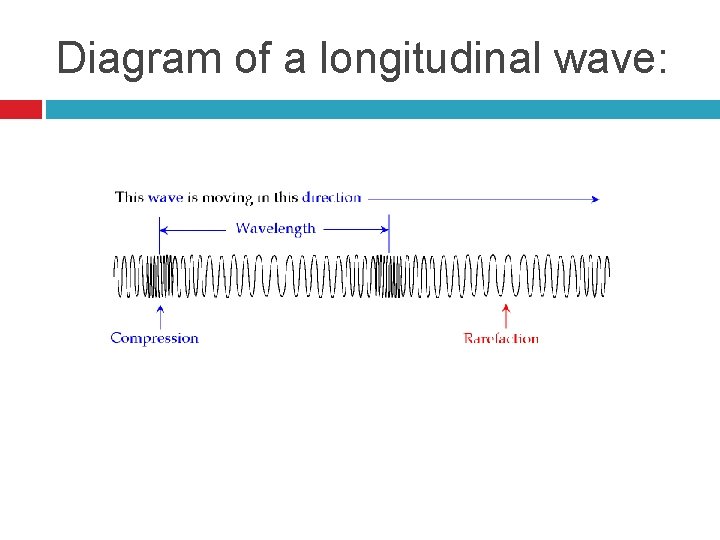 Diagram of a longitudinal wave: 