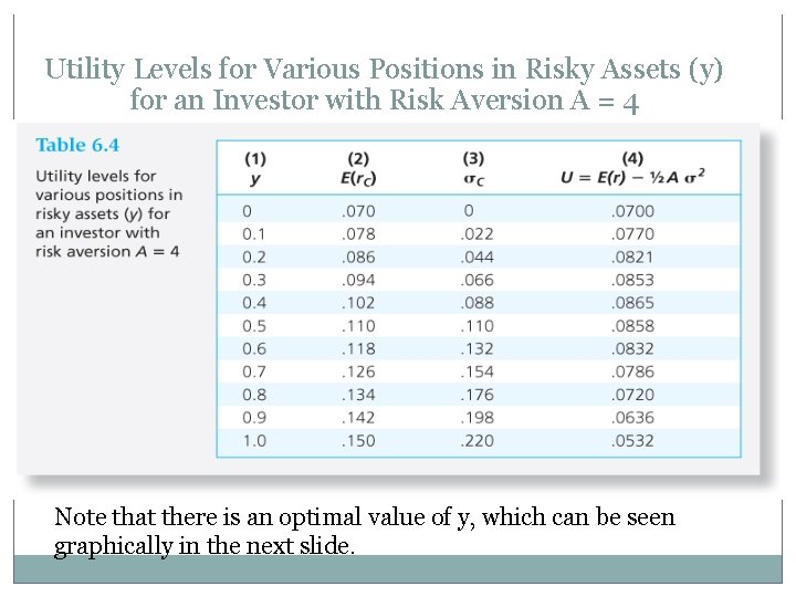 Utility Levels for Various Positions in Risky Assets (y) for an Investor with Risk Utility Levels for Various Positions in Risky Assets (y) for an Investor with Risk