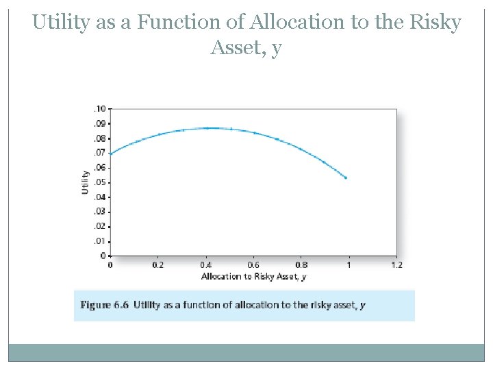 Utility as a Function of Allocation to the Risky Asset, y Utility as a Function of Allocation to the Risky Asset, y