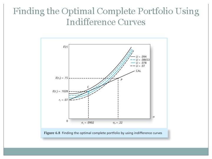 Finding the Optimal Complete Portfolio Using Indifference Curves Finding the Optimal Complete Portfolio Using Indifference Curves