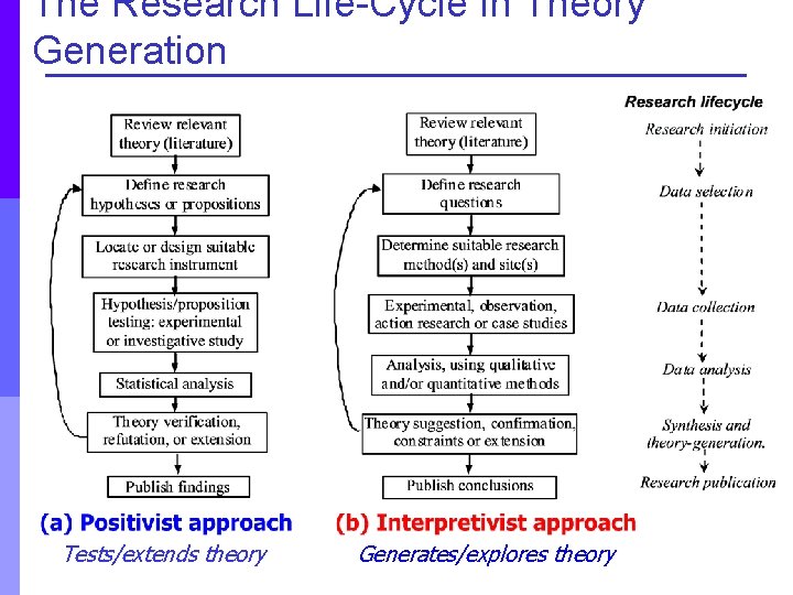 The Research Life-Cycle In Theory Generation Tests/extends theory Generates/explores theory 
