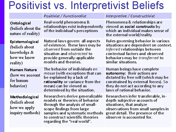 Positivist vs. Interpretivist Beliefs Positivist / Functionalist Real-world phenomena & Ontological (beliefs about the