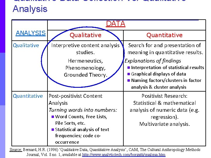 Qualitative Data Collection Vs. Qualitative Analysis DATA ANALYSIS Qualitative Quantitative Interpretive content analysis Search