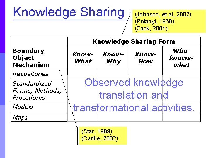 Knowledge Sharing (Johnson, et al, 2002) (Polanyi, 1958) (Zack, 2001) Knowledge Sharing Form Boundary