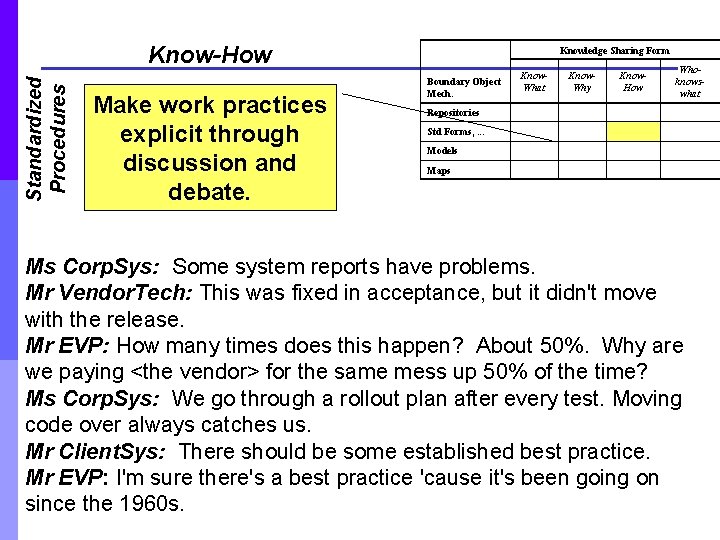 Standardized Procedures Know-How Make work practices explicit through discussion and debate. Knowledge Sharing Form