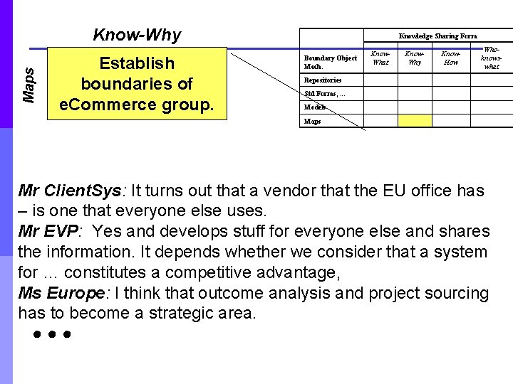 Maps Know-Why Establish boundaries of e. Commerce group. Knowledge Sharing Form Boundary Object Mech.