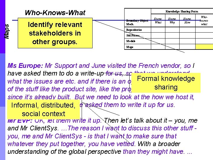 Maps Who-Knows-What Identify relevant stakeholders in other groups. Knowledge Sharing Form Boundary Object Mech.
