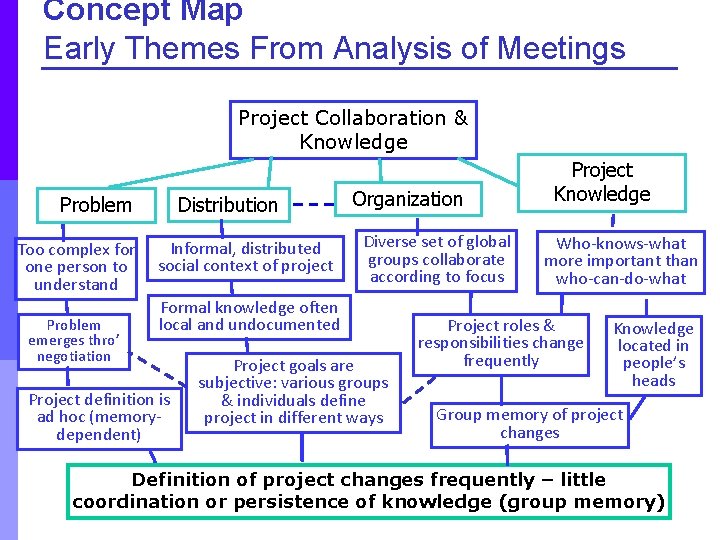 Concept Map Early Themes From Analysis of Meetings Project Collaboration & Knowledge Distribution Problem