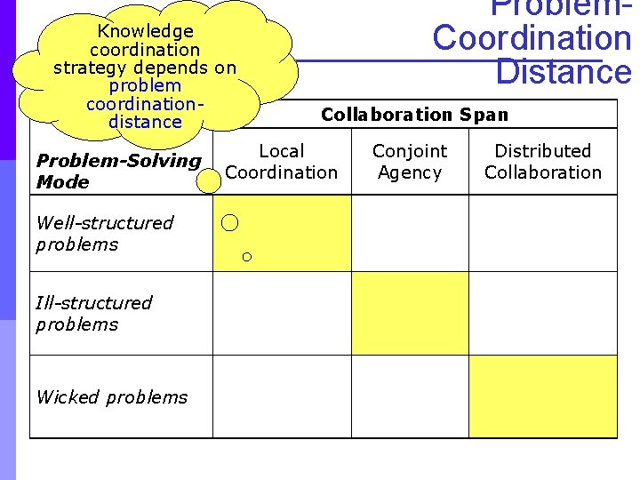 Knowledge coordination strategy depends on problem coordinationdistance Problem-Solving Mode Well-structured problems Ill-structured problems Wicked