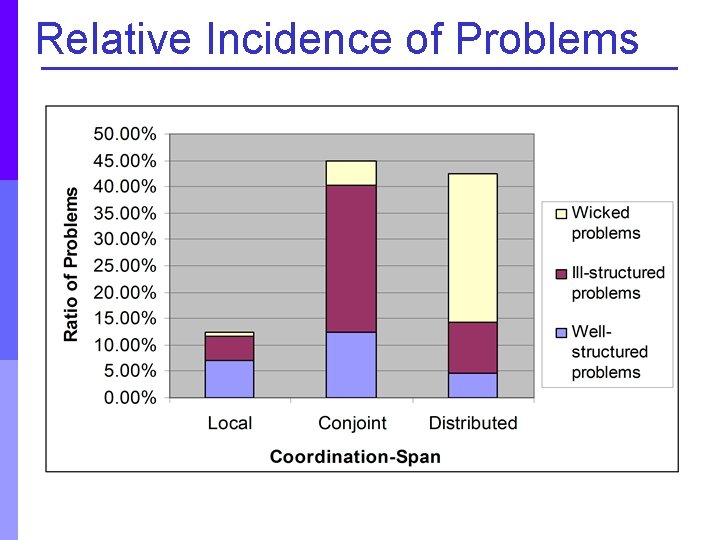 Relative Incidence of Problems 