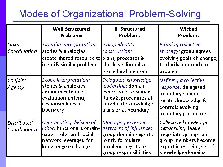 Modes of Organizational Problem-Solving Well-Structured Problems Local Situation interpretation: Coordination stories & analogies create