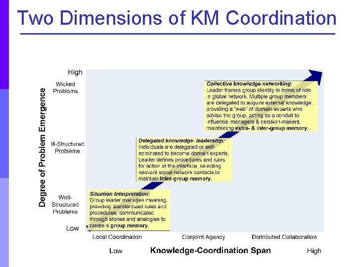 Two Dimensions of KM Coordination 