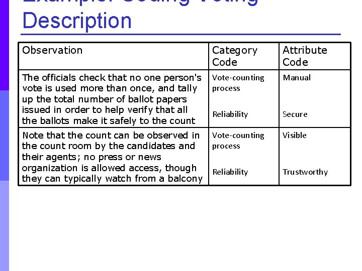 Example: Coding Voting Description Observation Category Code Attribute Code The officials check that no