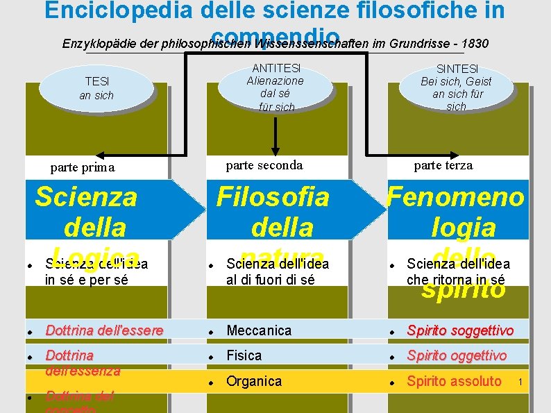 Enciclopedia delle scienze filosofiche in compendio Enzyklopädie der philosophischen Wissenschaften im Grundrisse - 1830