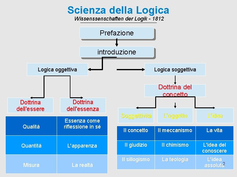 Scienza della Logica Wissenschaften der Logik - 1812 Prefazione introduzione Logica oggettiva Logica soggettiva