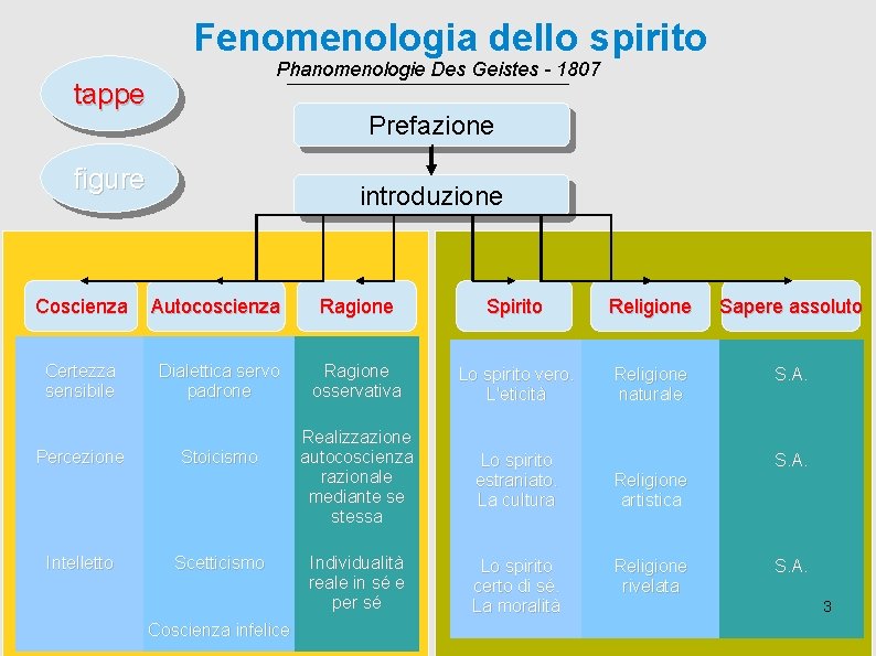 Fenomenologia dello spirito Phanomenologie Des Geistes - 1807 tappe Prefazione figure introduzione Coscienza Autocoscienza