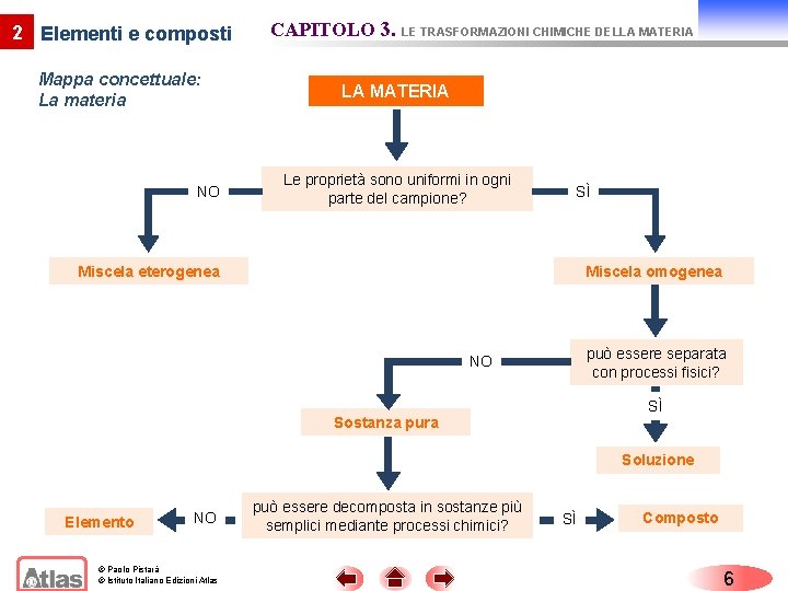 2 Elementi e composti Mappa concettuale: La materia NO CAPITOLO 3. LE TRASFORMAZIONI CHIMICHE