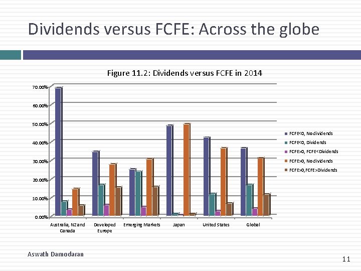 Dividends versus FCFE: Across the globe Figure 11. 2: Dividends versus FCFE in 2014