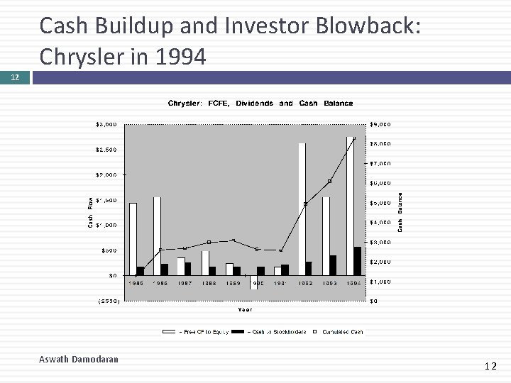 Cash Buildup and Investor Blowback: Chrysler in 1994 12 Aswath Damodaran 12 