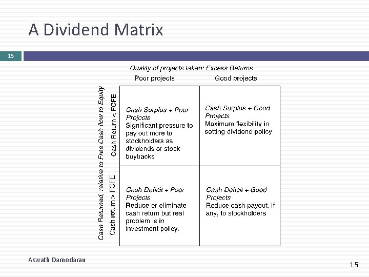 A Dividend Matrix 15 Aswath Damodaran 15 