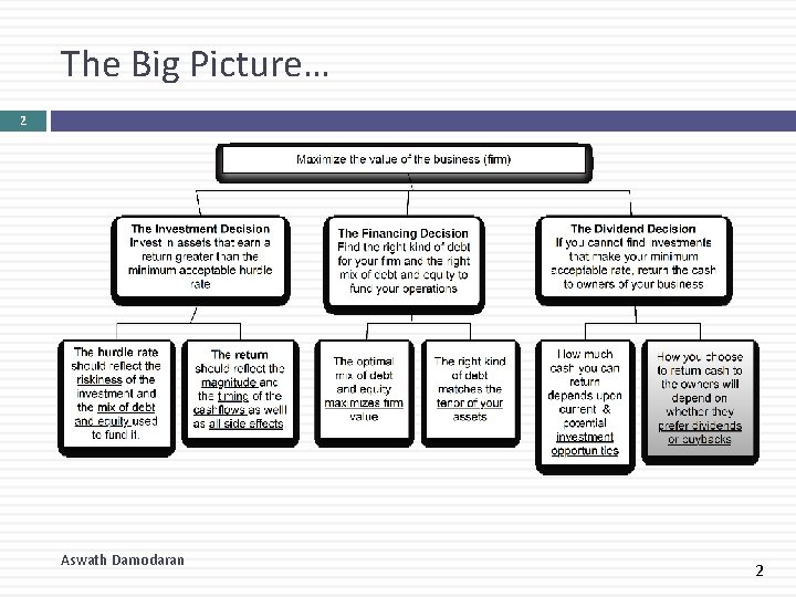 The Big Picture… 2 Aswath Damodaran 2 