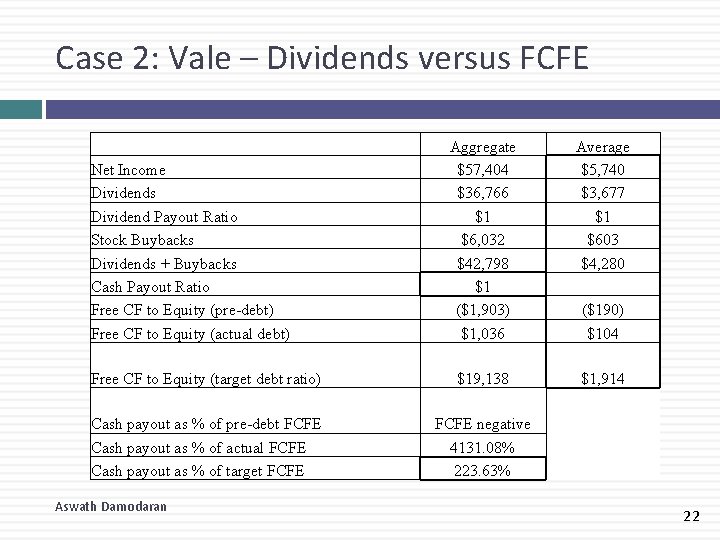 Case 2: Vale – Dividends versus FCFE Net Income Dividends Dividend Payout Ratio Stock