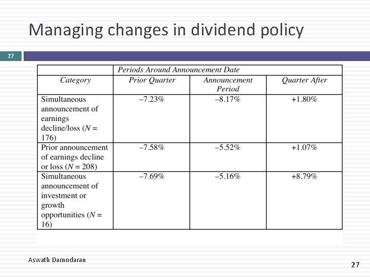 Managing changes in dividend policy 27 Aswath Damodaran 27 