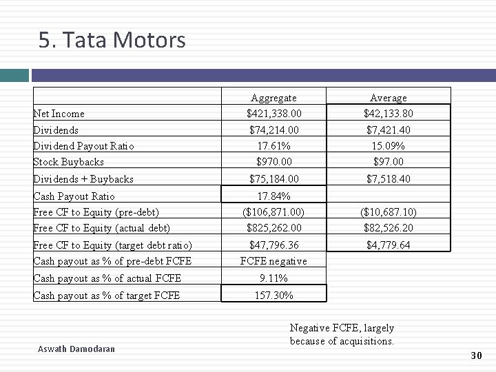 5. Tata Motors Net Income Dividends Dividend Payout Ratio Stock Buybacks Aggregate $421, 338.