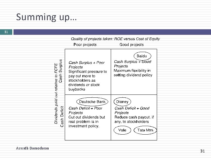 Summing up… 31 Aswath Damodaran 31 