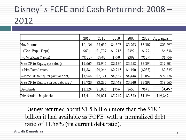 Disney’s FCFE and Cash Returned: 2008 – 2012 2011 2010 2009 2008 $6, 136