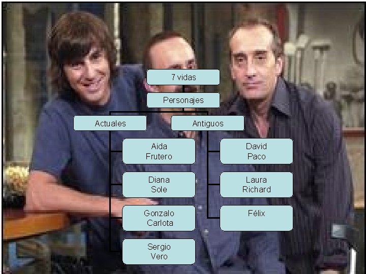 7 vidas Personajes Actuales Antiguos Aida Frutero David Paco Diana Sole Laura Richard Gonzalo 7 vidas Personajes Actuales Antiguos Aida Frutero David Paco Diana Sole Laura Richard Gonzalo